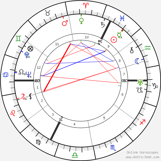 Balthus birth chart, Balthus astro natal horoscope, astrology