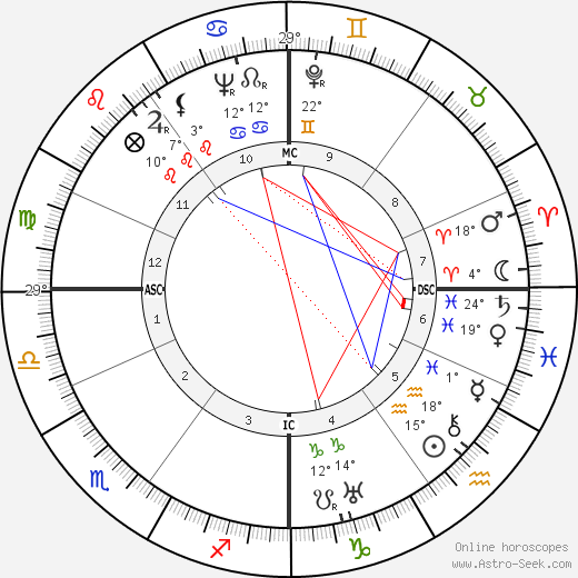 Daisy & Violet Hilton birth chart, biography, wikipedia 2023, 2024