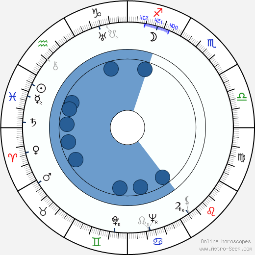George Duning wikipedia, horoscope, astrology, instagram