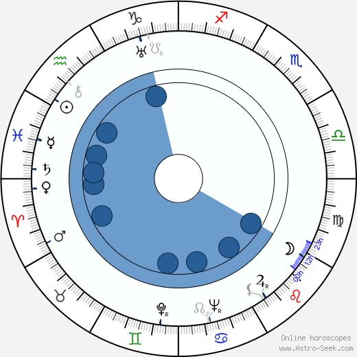 Georges Dancigers wikipedia, horoscope, astrology, instagram