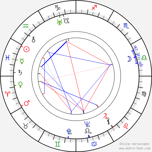 Jaroslava Panenková birth chart, Jaroslava Panenková astro natal horoscope, astrology