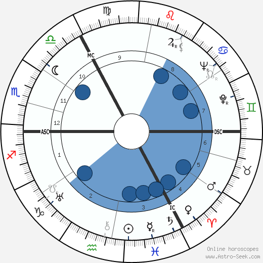 John Mills wikipedia, horoscope, astrology, instagram