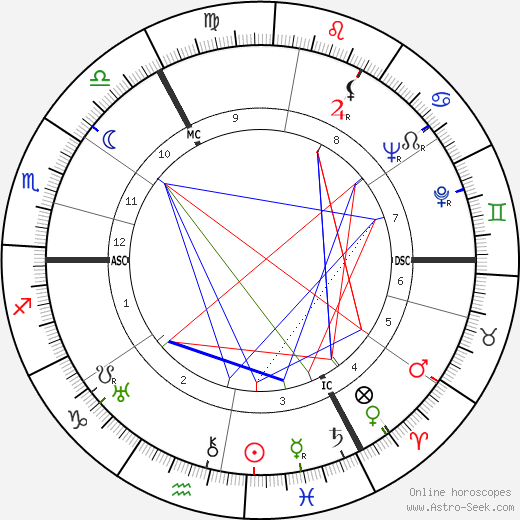 John Mills birth chart, John Mills astro natal horoscope, astrology