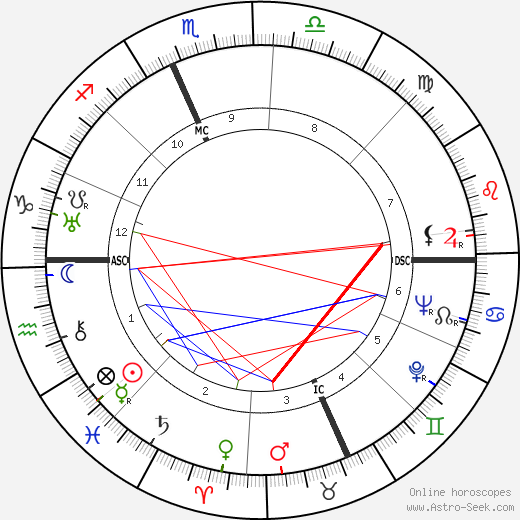 Mario Malatesta birth chart, Mario Malatesta astro natal horoscope, astrology