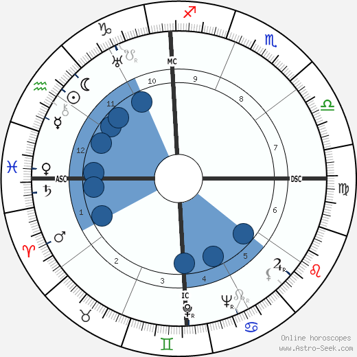 Myles Fukanaiga wikipedia, horoscope, astrology, instagram