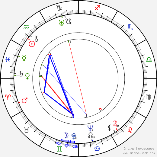 Philip Dunne birth chart, Philip Dunne astro natal horoscope, astrology