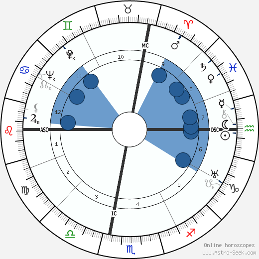 Renzo Rossellini wikipedia, horoscope, astrology, instagram