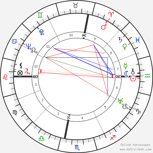 Renzo Rossellini birth chart, Renzo Rossellini astro natal horoscope, astrology