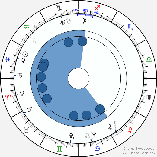 Tex Avery wikipedia, horoscope, astrology, instagram