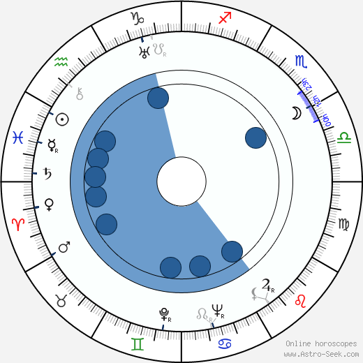 Victor M. Gover wikipedia, horoscope, astrology, instagram