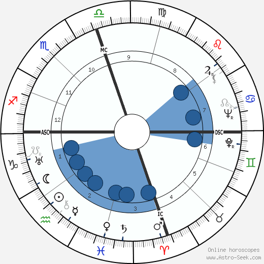 William Hickman Oroscopo, astrologia, Segno, zodiac, Data di nascita, instagram