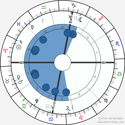 Bernard Jensen horoscope, astrology, sign, zodiac, date of birth, instagram