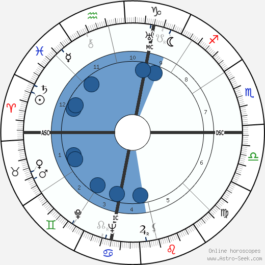 Bernard Jensen wikipedia, biography, birth chart, instagram Bernard Jensen wikipedia, horoscope, astrology, instagram