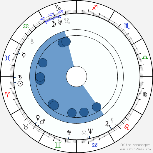 Betty MacDonald horoscope, astrology, sign, zodiac, date of birth, instagram