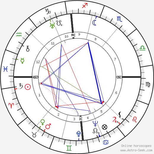 Cecil Collins birth chart, Cecil Collins astro natal horoscope, astrology