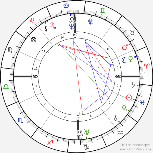 Fritz Fischer birth chart, Fritz Fischer astro natal horoscope, astrology