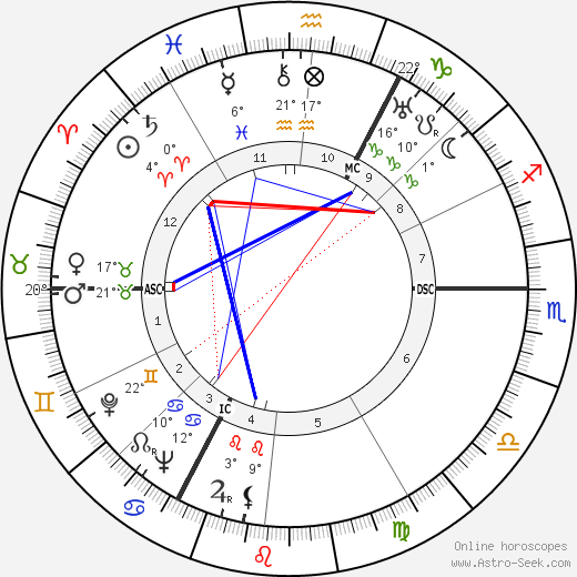 Helmut Käutner birth chart, biography, wikipedia 2024, 2025