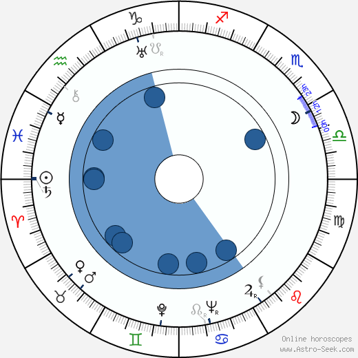 Hugh McDermott wikipedia, horoscope, astrology, instagram