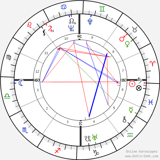 Loulou Gasté birth chart, Loulou Gasté astro natal horoscope, astrology