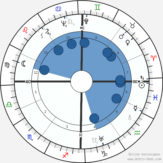 Rene Daumal wikipedia, horoscope, astrology, instagram