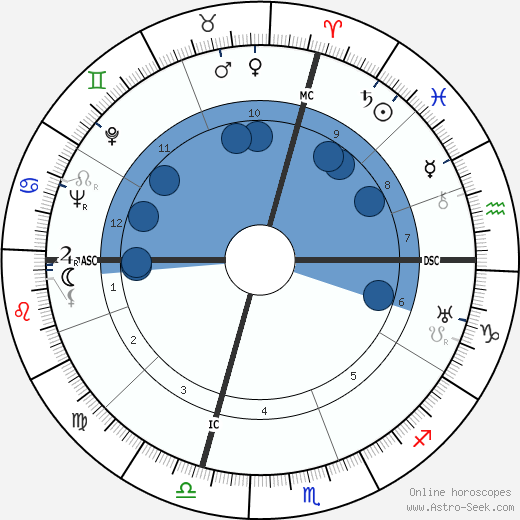 Walter H. Annenberg wikipedia, horoscope, astrology, instagram