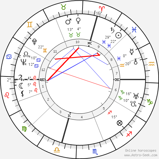 Walter H. Annenberg birth chart, biography, wikipedia 2023, 2024