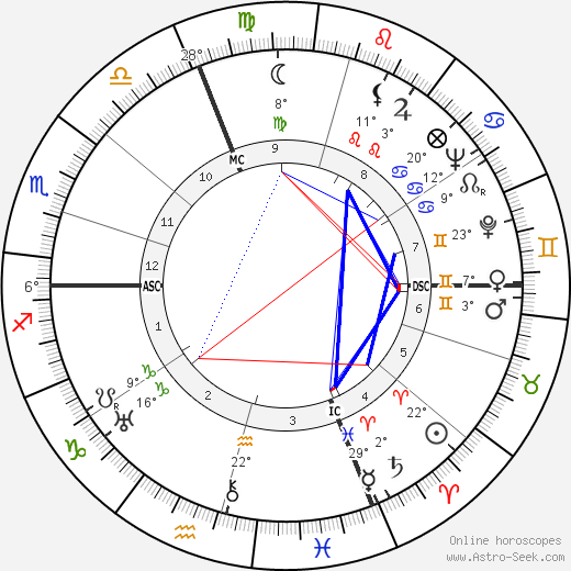 Andre Martinet birth chart, biography, wikipedia 2024, 2025