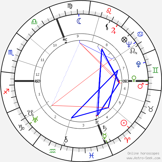 Andre Martinet birth chart, Andre Martinet astro natal horoscope, astrology