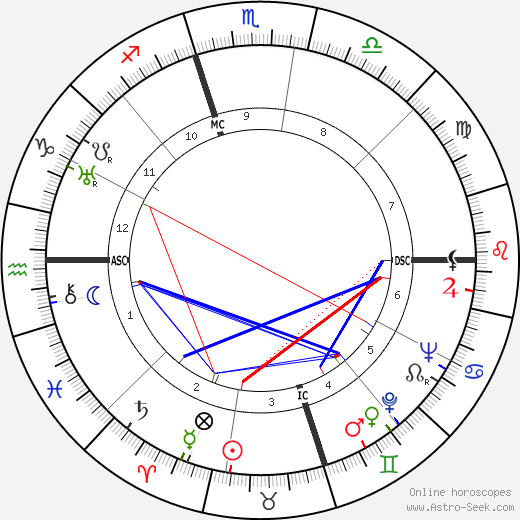 Edward R. Murrow birth chart, Edward R. Murrow astro natal horoscope, astrology