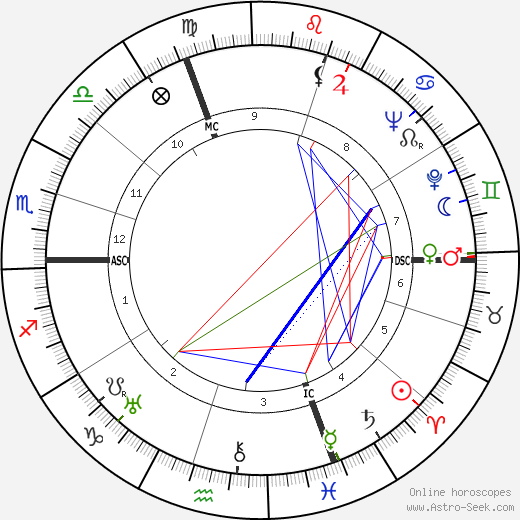 Herbert von Karajan birth chart, Herbert von Karajan astro natal horoscope, astrology