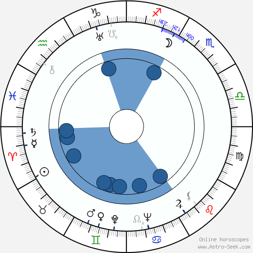 Irena Eichlerówna horoscope, astrology, sign, zodiac, date of birth, instagram