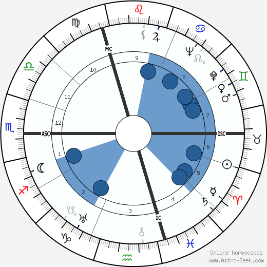 Josef Keilberth wikipedia, horoscope, astrology, instagram