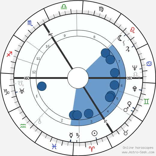 Julien Blanc wikipedia, horoscope, astrology, instagram