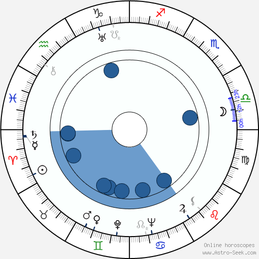 Levon Isahakyan wikipedia, horoscope, astrology, instagram