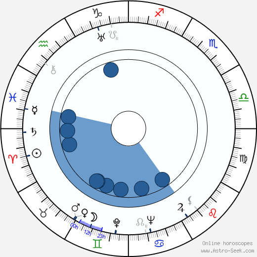 Miloš Hájek wikipedia, biography, birth chart, instagram Miloš Hájek wikipedia, horoscope, astrology, instagram