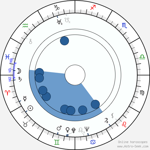 Olavi Veistäjä horoscope, astrology, sign, zodiac, date of birth, instagram