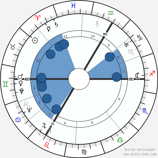 Pierre Korb wikipedia, horoscope, astrology, instagram