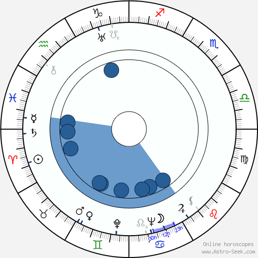 Tito Guízar wikipedia, biography, birth chart, instagram Tito Guízar wikipedia, horoscope, astrology, instagram