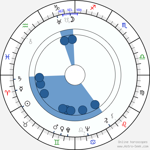 Tom Gorman horoscope, astrology, sign, zodiac, date of birth, instagram