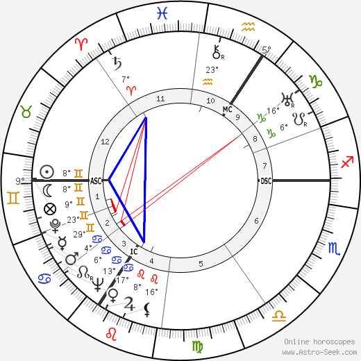 André Cheuva birth chart, biography, wikipedia 2023, 2024