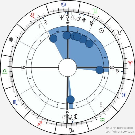 Arturo de Cordova wikipedia, horoscope, astrology, instagram