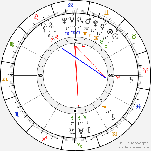 Arturo de Cordova birth chart, biography, wikipedia 2024, 2025