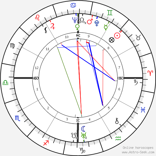 Arturo de Cordova birth chart, Arturo de Cordova astro natal horoscope, astrology