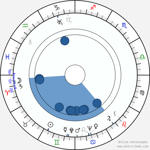 Bohumil Vošahlík horoscope, astrology, sign, zodiac, date of birth, instagram