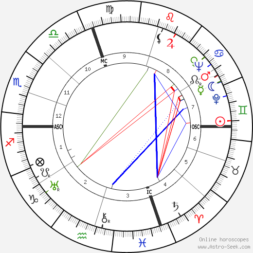 Don Ameche birth chart, Don Ameche astro natal horoscope, astrology