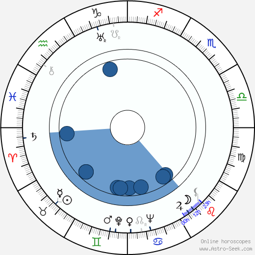 Edmund MacDonald wikipedia, horoscope, astrology, instagram