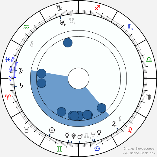 Fory Etterle horoscope, astrology, sign, zodiac, date of birth, instagram