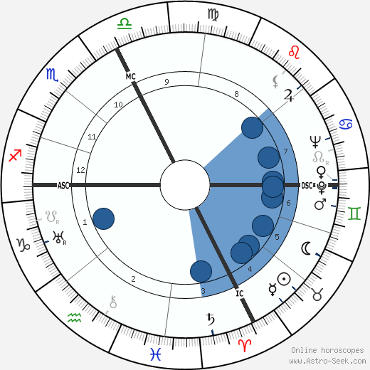 Giovanni Guareschi horoscope, astrology, sign, zodiac, date of birth, instagram