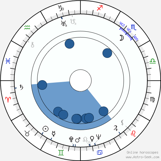 Gösta Werner wikipedia, horoscope, astrology, instagram