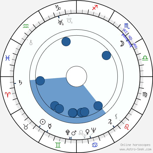 James B. Clark wikipedia, horoscope, astrology, instagram